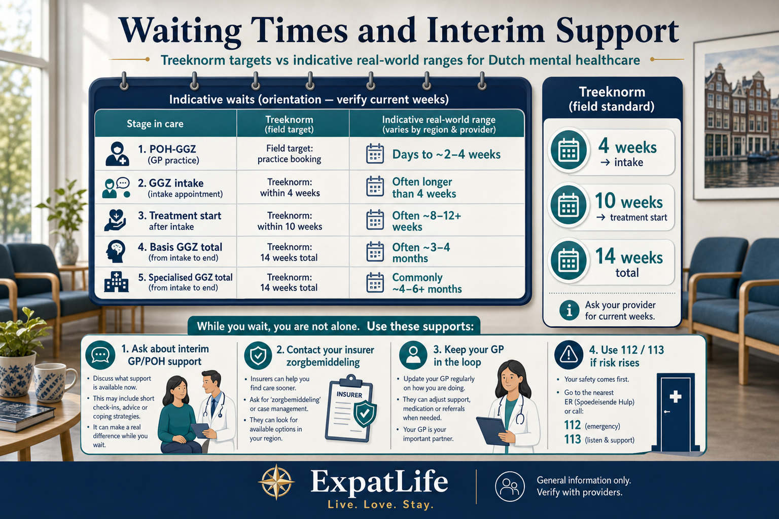 Premium waiting-times orientation board with Treeknorm targets (4 weeks to intake, 10 weeks to treatment start, 14 weeks total) plus indicative real-world ranges for POH-GGZ, basis GGZ and specialised GGZ, interim-support steps, insurer zorgbemiddeling and crisis doors — calm Dutch waiting-room context.
