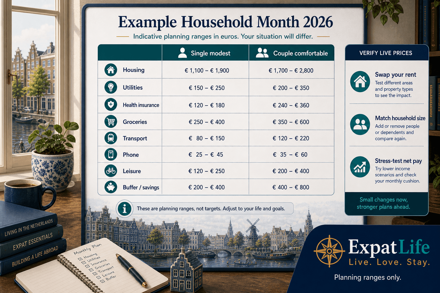Premium example household month board — single modest and couple comfortable columns with indicative 2026 euro bands for rent, insurance, groceries, transport and buffer — Verify live prices rail, ExpatLife brand footer.