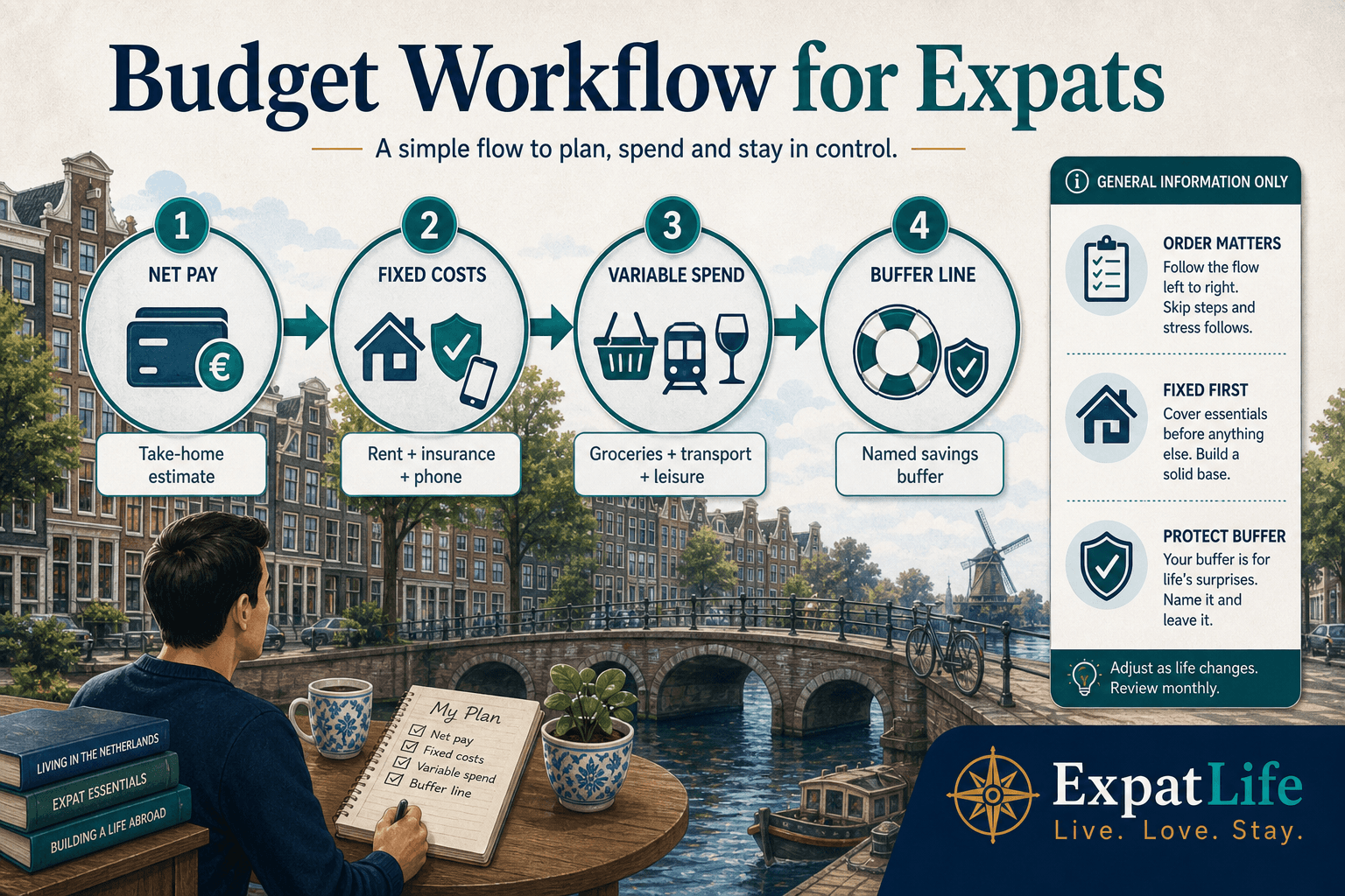 Premium workflow diagram — net pay → fixed costs → variable spend → buffer line — teal stations and a General information only rail, Amsterdam window light, ExpatLife brand footer with compass and Live. Love. Stay.