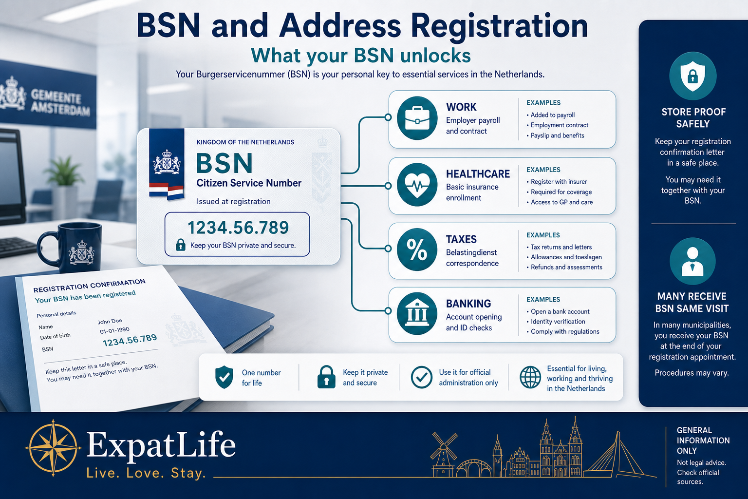 Premium infographic linking address registration to BSN issuance in the Netherlands.