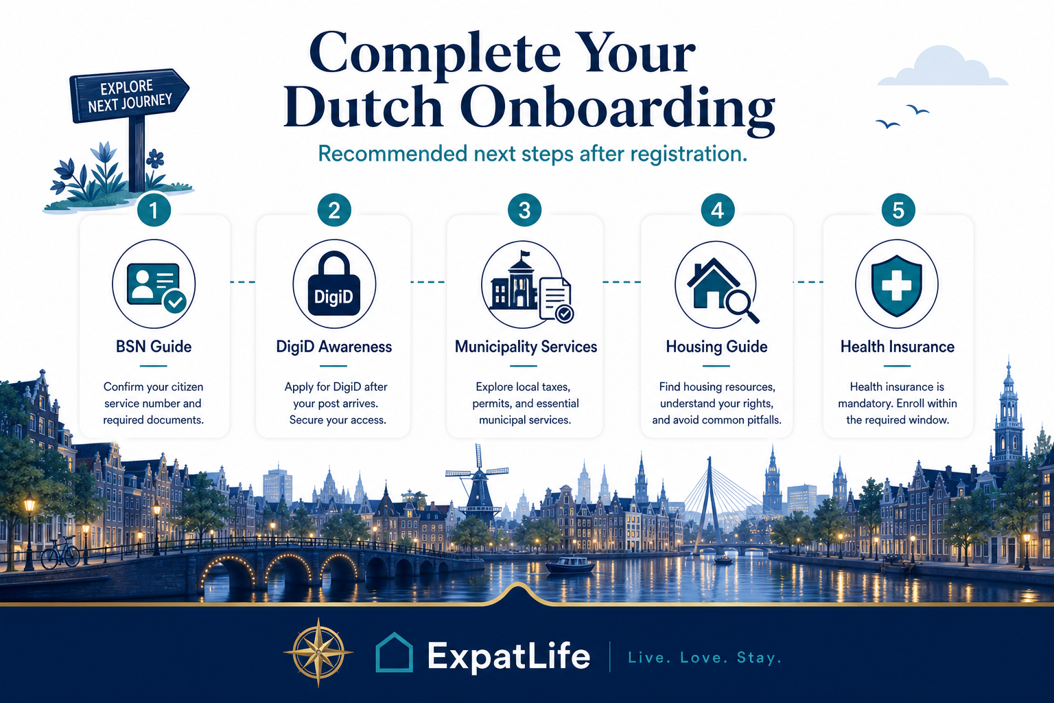 Premium infographic explore-next cards after address registration in the Netherlands.