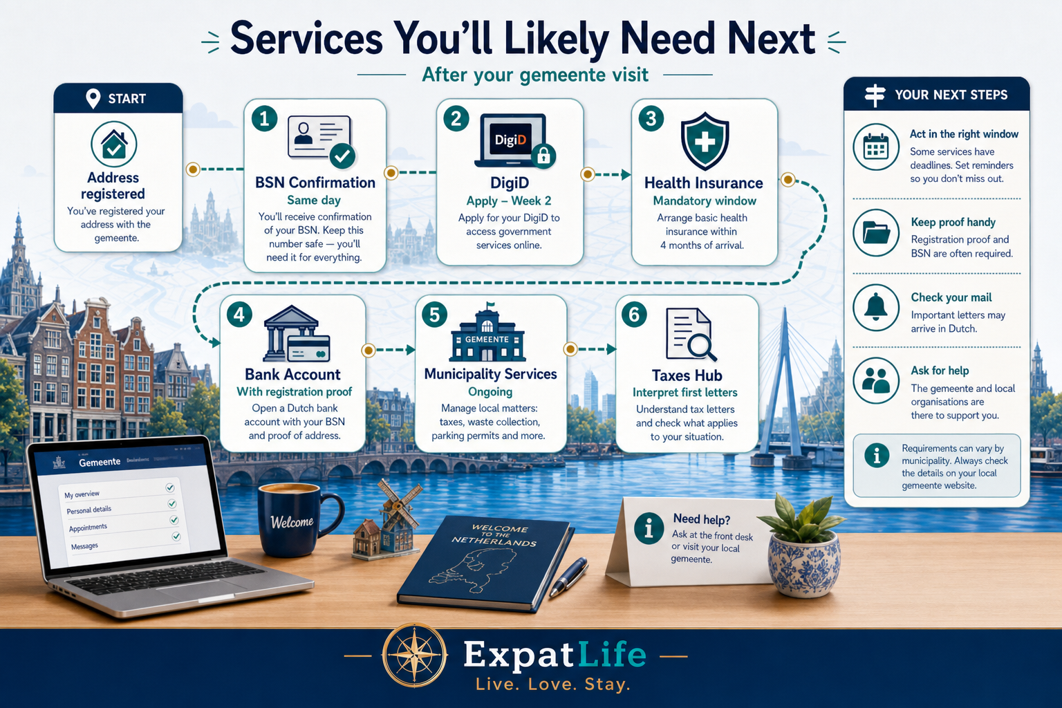 Premium infographic journey map of government services after address registration.