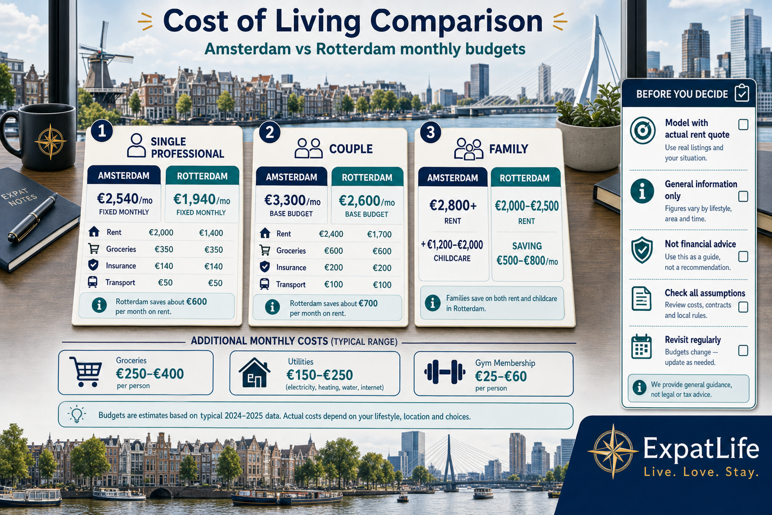 Premium cost comparison board with housing, utilities, groceries, restaurants, transport and gym examples plus monthly budget cards for single, couple and family profiles.