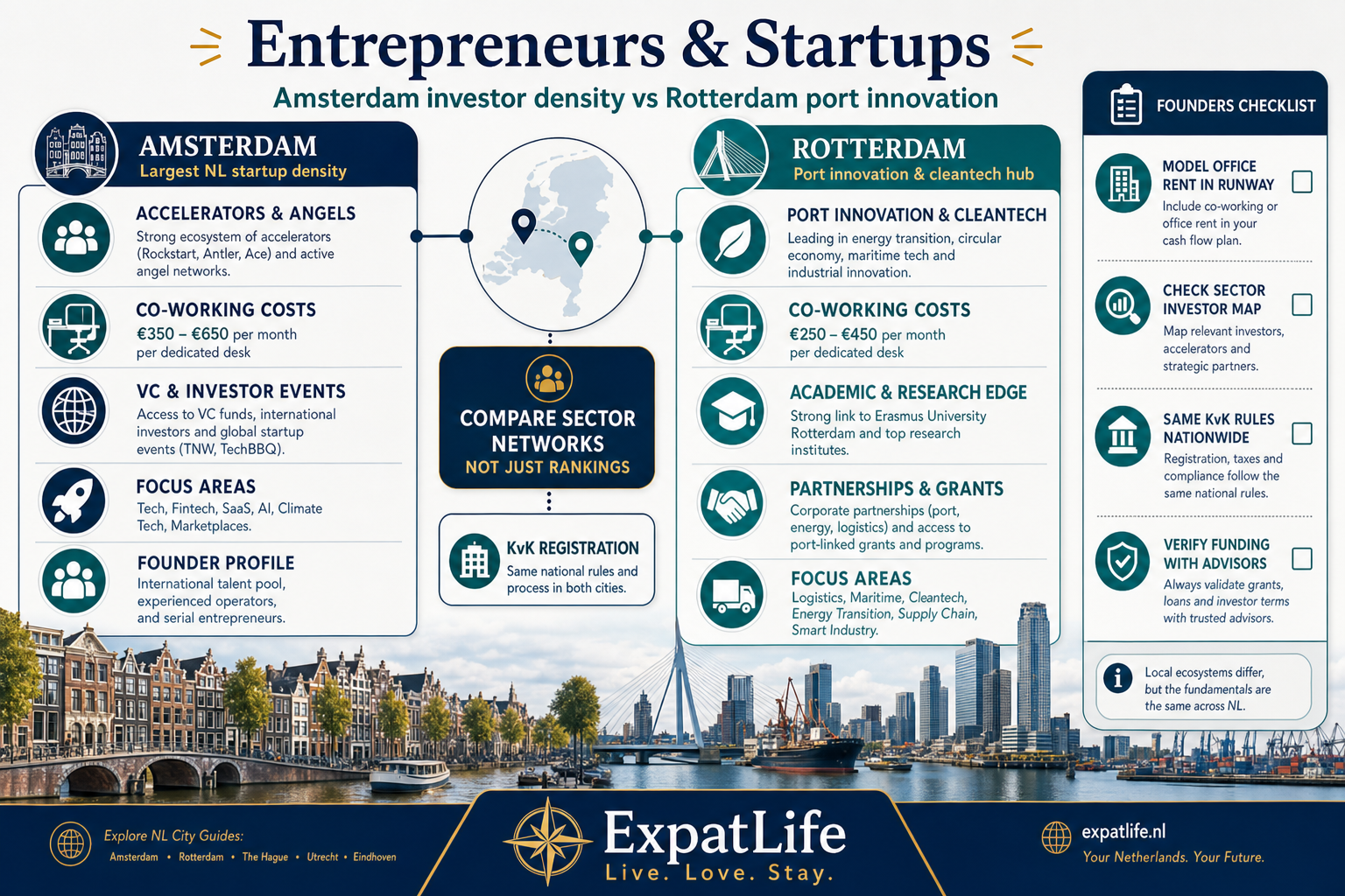 Premium startup ecosystem comparison — Amsterdam investor density vs Rotterdam port-linked innovation and co-working value.
