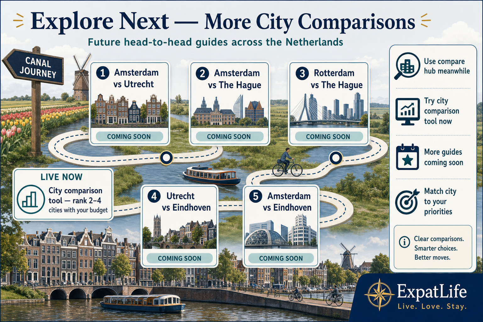 Premium canal journey with five future comparison cards — Amsterdam vs Utrecht, Amsterdam vs The Hague, Rotterdam vs The Hague and more.
