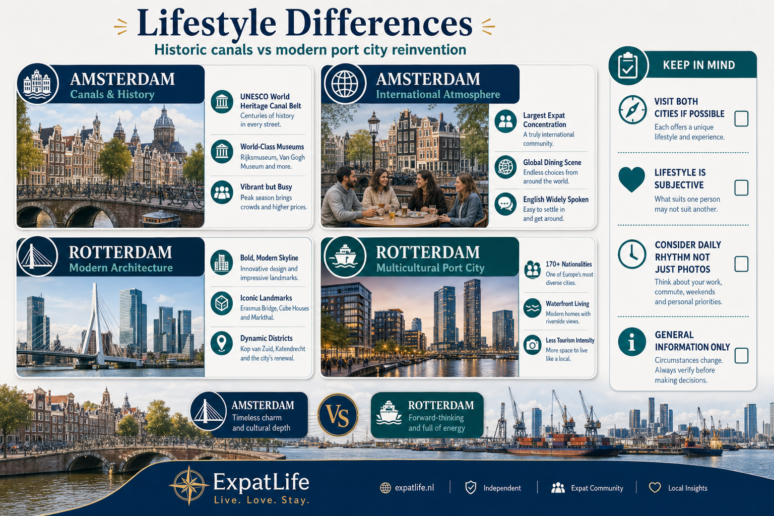 Premium side-by-side lifestyle cards — Amsterdam historic canals and tourism vs Rotterdam modern architecture and multicultural innovation.