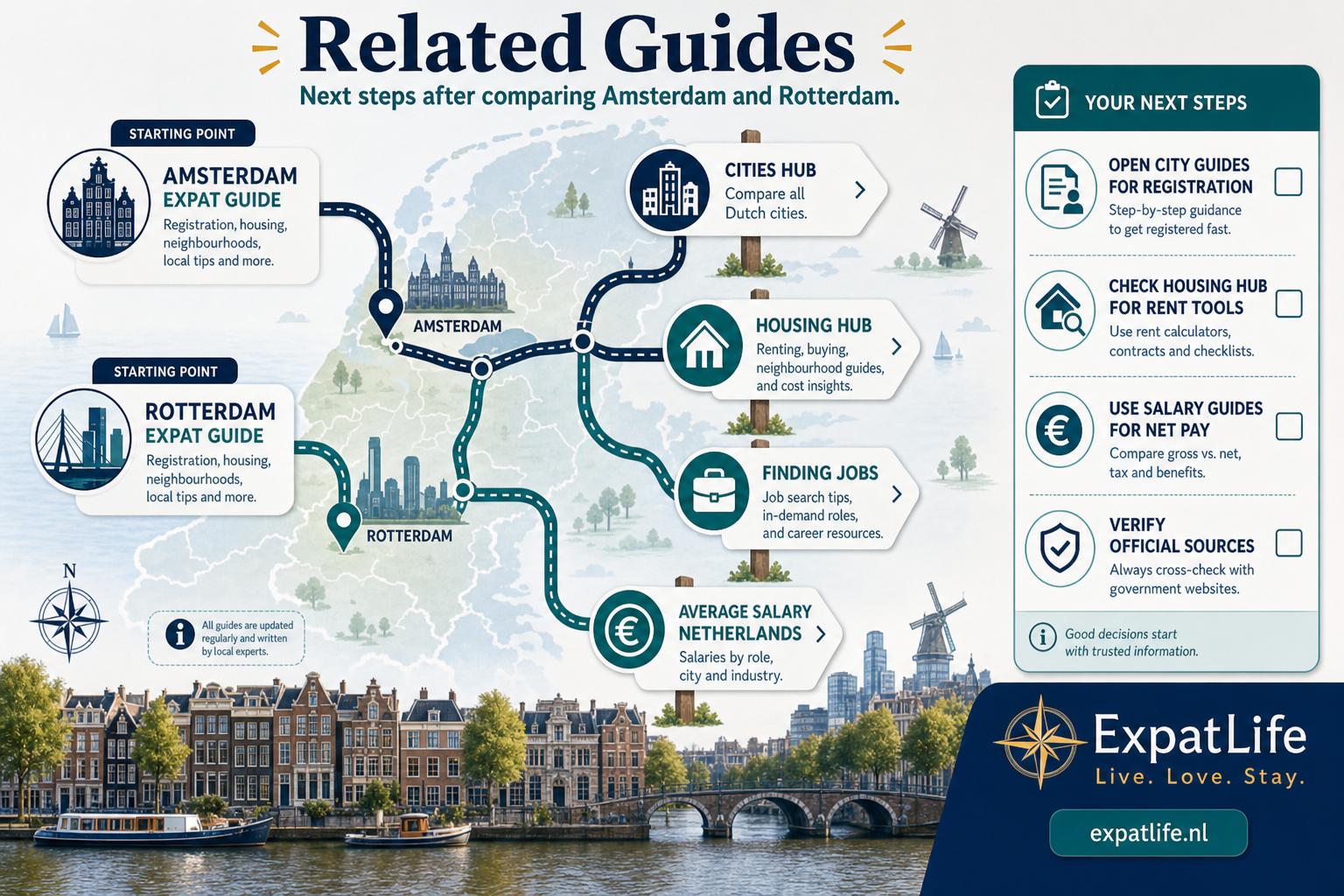 Premium route map linking to Amsterdam guide, Rotterdam guide, cities hub, housing, jobs and salary pages.