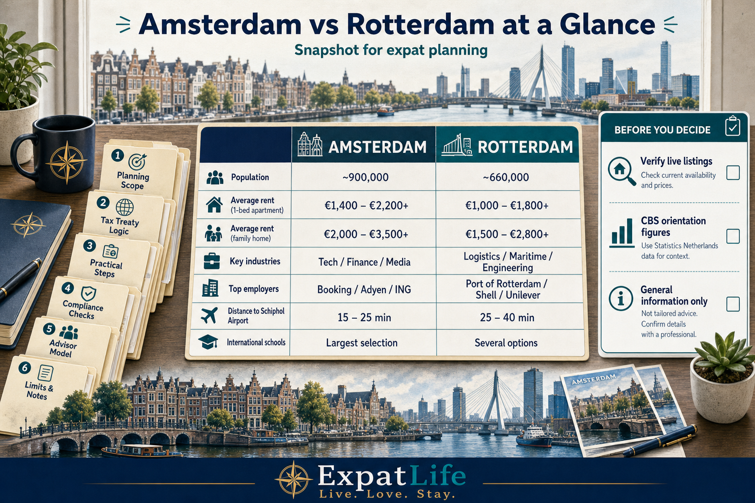 Premium at-a-glance comparison table infographic with population, rent bands, industries, airports, transport and international schools for Amsterdam and Rotterdam.