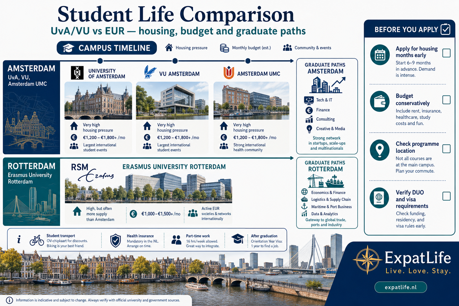 Premium student life comparison — UvA/VU vs EUR housing costs, nightlife and graduate career paths.