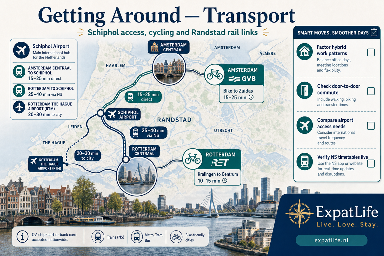 Premium transport connectivity infographic — Schiphol access from Amsterdam vs Rotterdam rail hub, cycling culture and travel-time examples.