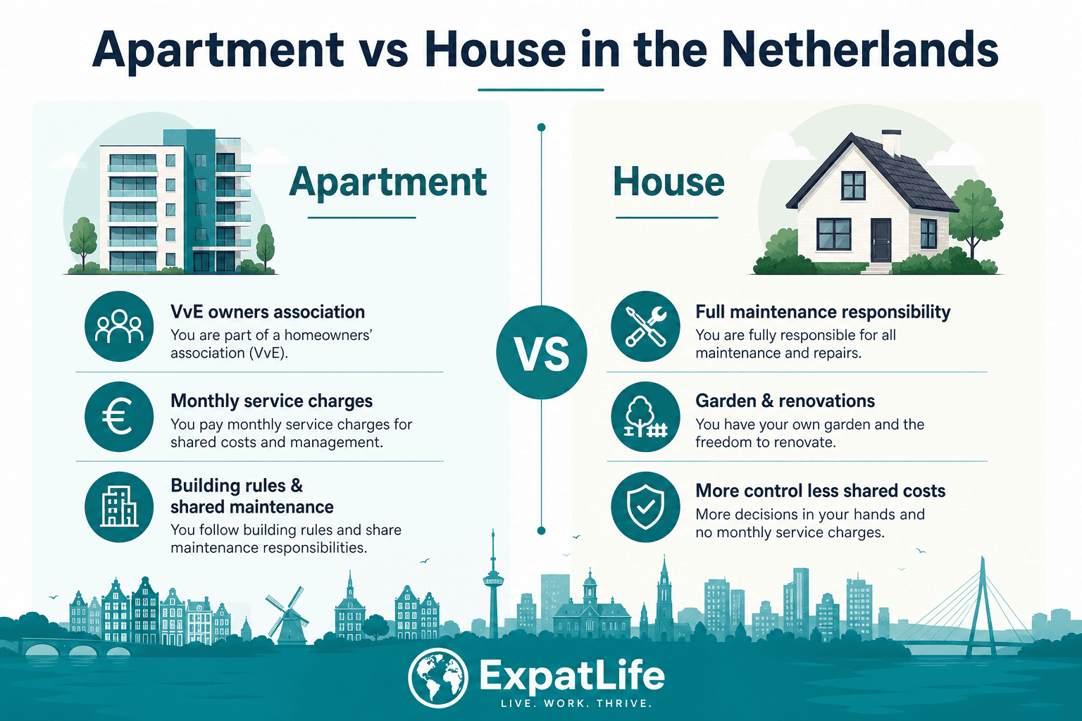 Infographic comparing buying an apartment vs house in the Netherlands: VvE fees vs maintenance responsibility.
