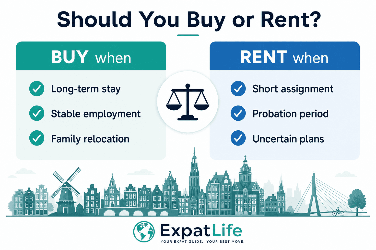 Infographic comparing when expats should buy vs rent in the Netherlands: long-term stay, family relocation vs short-term uncertainty.