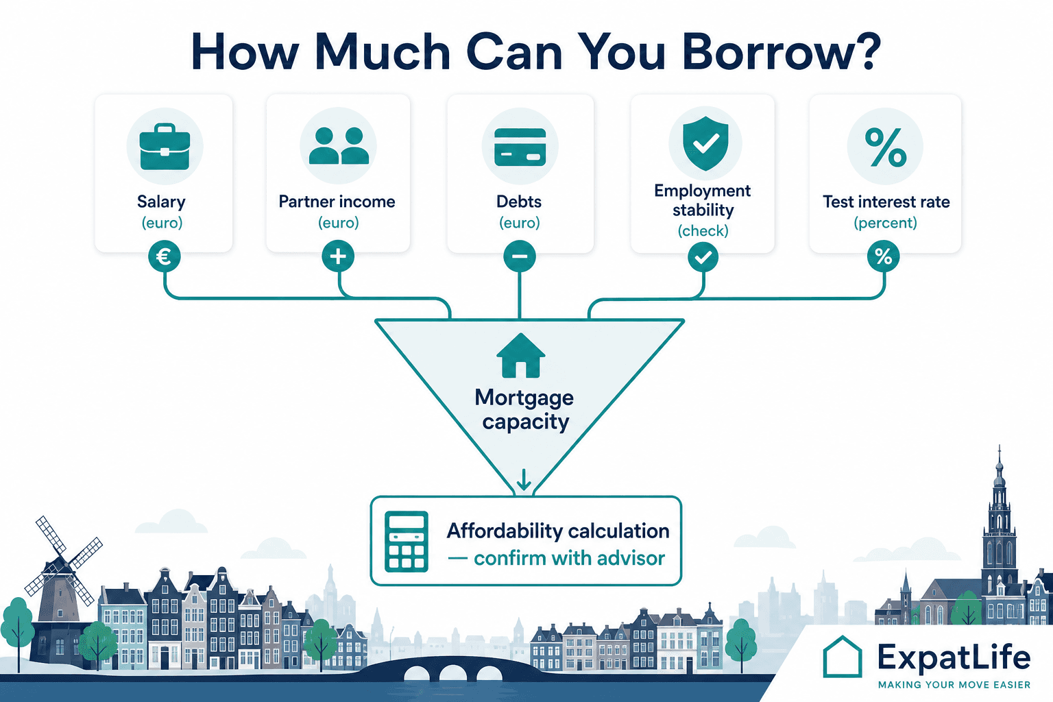 Infographic explaining how Dutch mortgage borrowing capacity works: salary, debts, partner income and affordability tests.