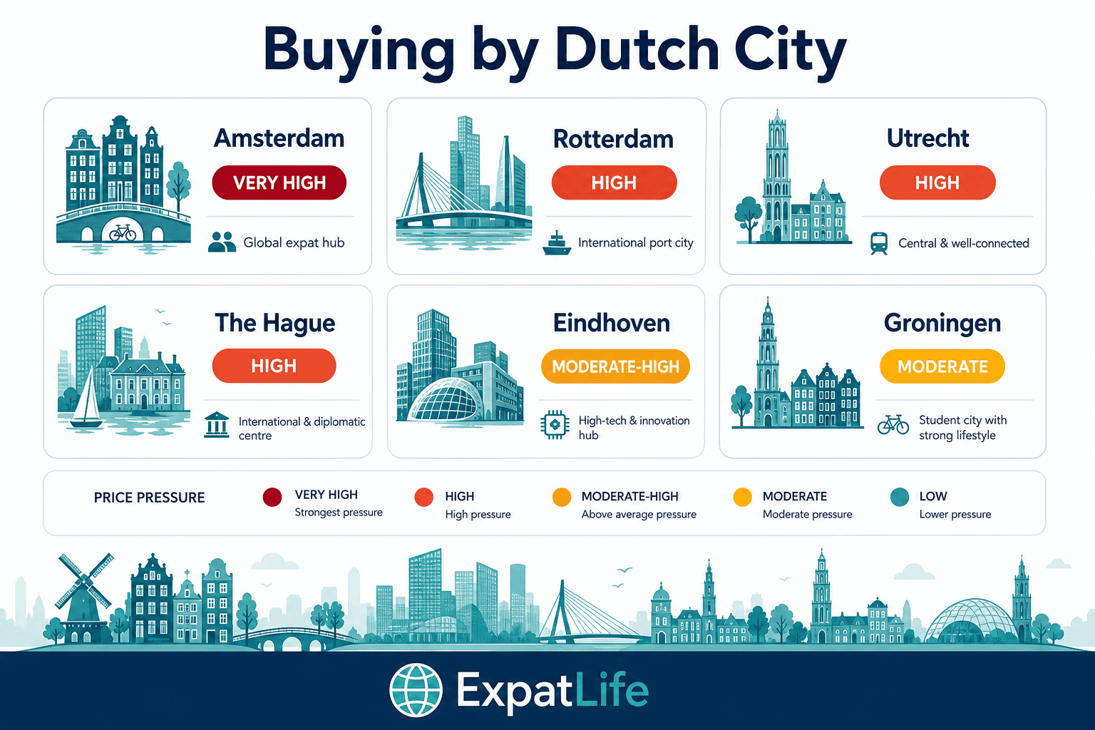 Infographic comparing buying property in Dutch cities: Amsterdam, Rotterdam, Utrecht, Eindhoven and smaller cities.
