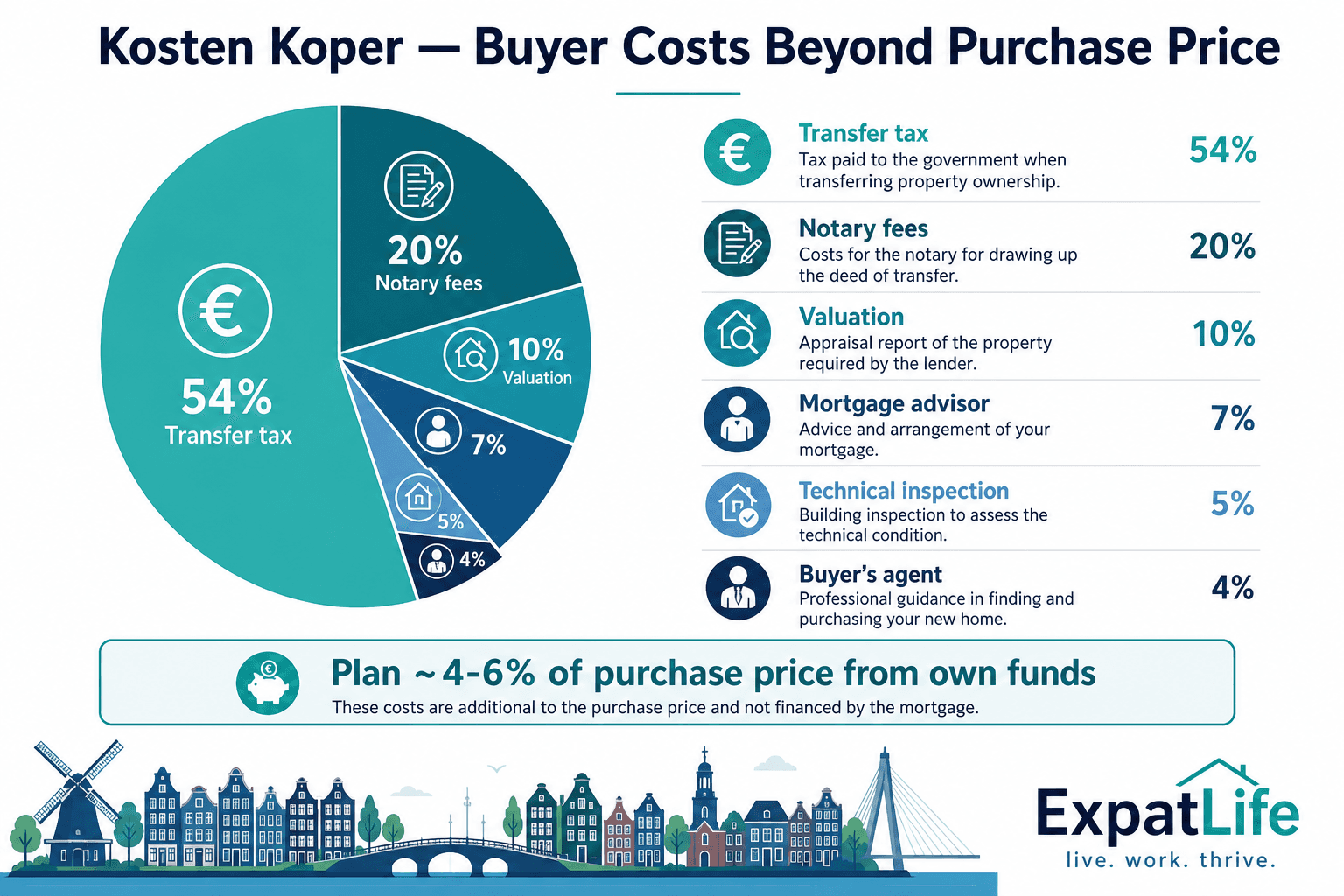 Infographic of additional costs when buying a house in the Netherlands: transfer tax, notary, valuation, inspection and advisor fees.