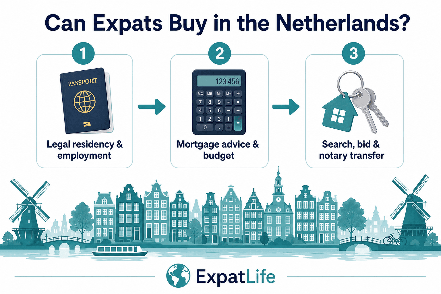 Infographic explaining whether expats can buy property in the Netherlands: residency, employment, mortgage advice and competitive market context.