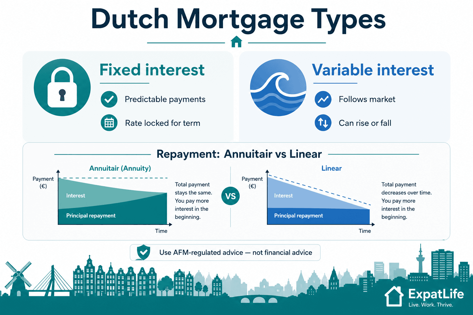 Infographic explaining Dutch mortgage types: fixed vs variable interest and repayment structures.