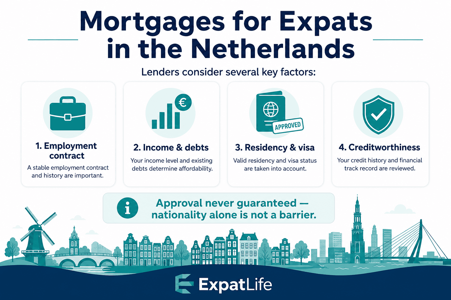 Infographic explaining mortgages for expats in the Netherlands: employment, income, residency and lender requirements.