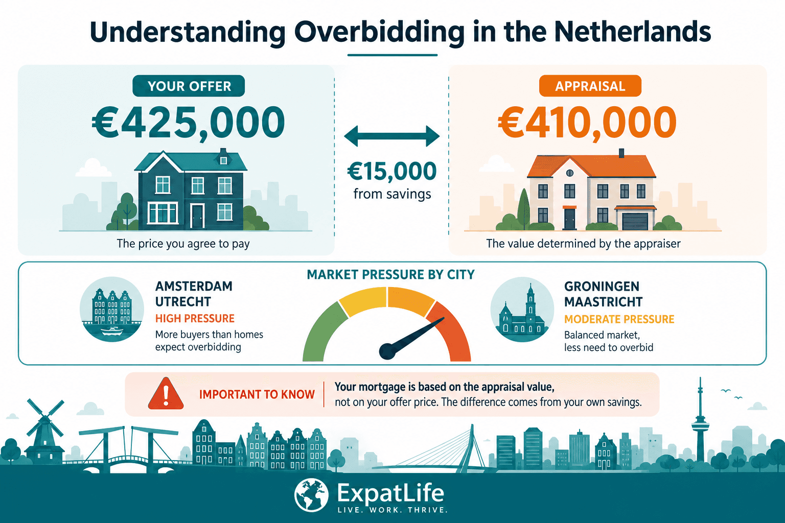 Infographic explaining overbidding in the Dutch housing market and how competition varies by city.