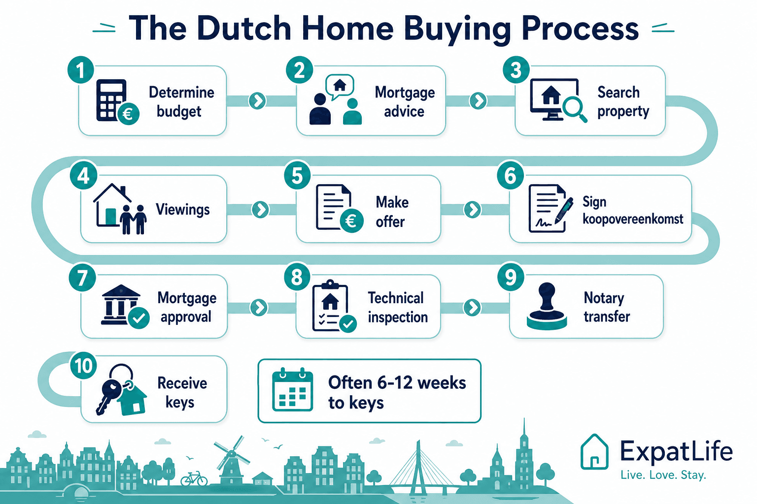 Infographic of the Dutch home buying process from budget and mortgage advice through offer, purchase agreement, inspection and notary transfer.