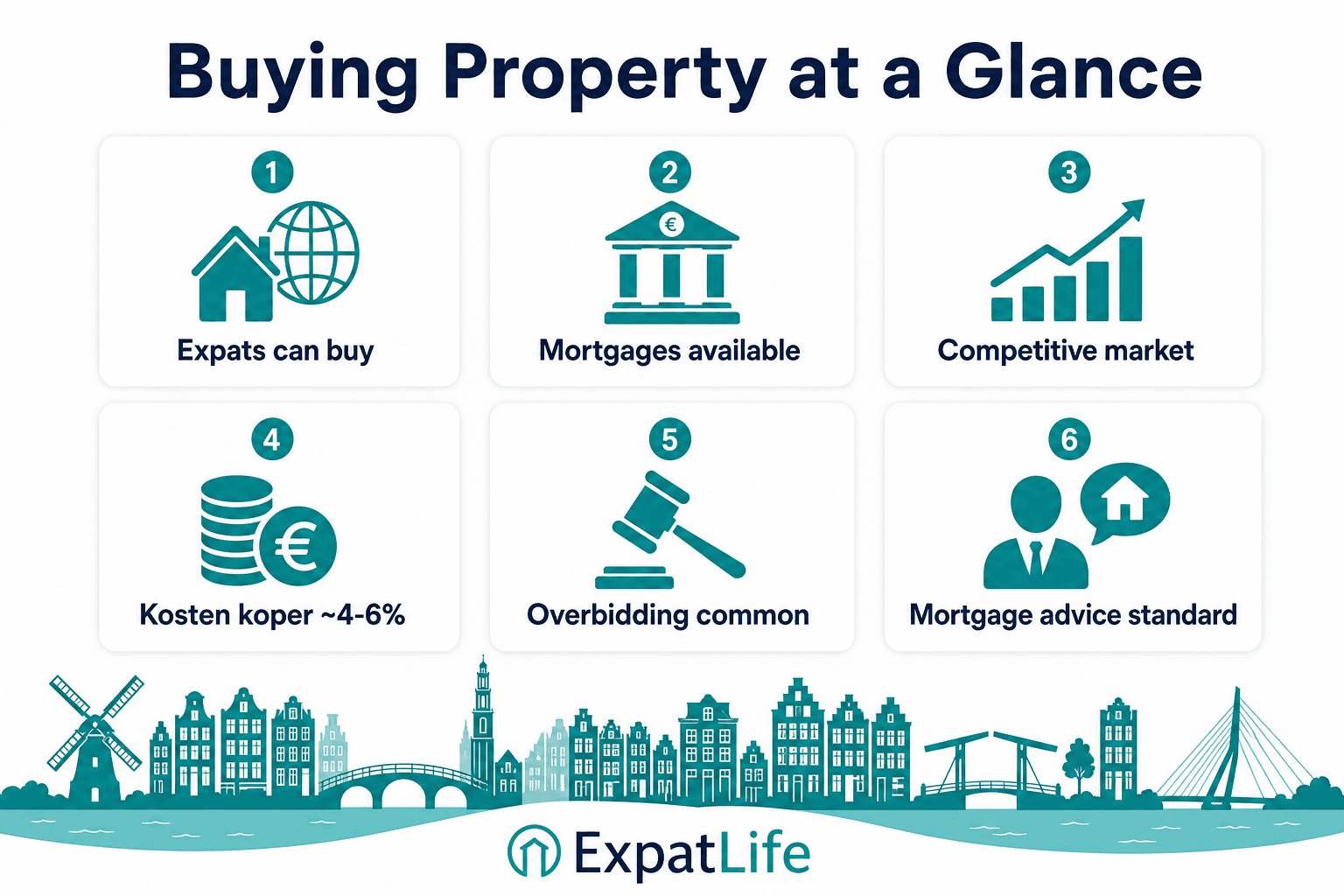 Infographic snapshot of buying property in the Netherlands at a glance: expats can buy, mortgages, competition, costs and overbidding.