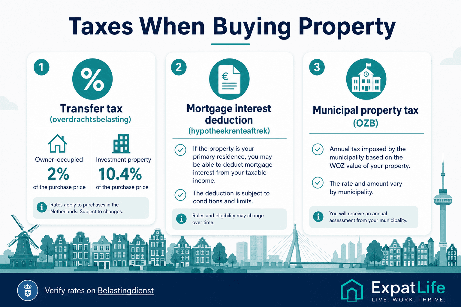 Infographic of taxes and financial considerations when buying Dutch property: transfer tax, mortgage interest deduction and municipal levies.