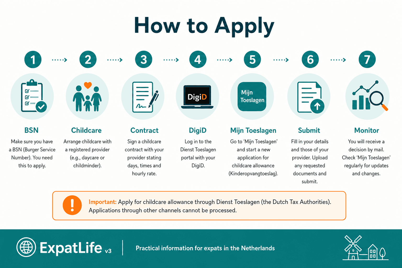 Infographic flow for applying for Dutch childcare allowance through Dienst Toeslagen and Mijn Toeslagen.