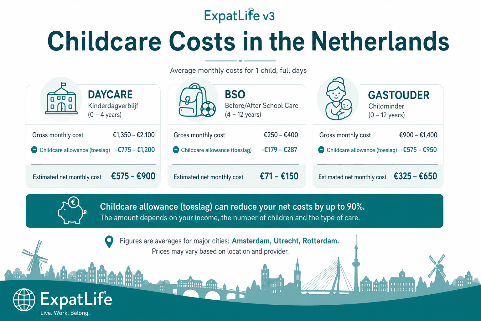 Infographic linking kinderopvangtoeslag to Dutch childcare costs across daycare, BSO and childminder options by city.