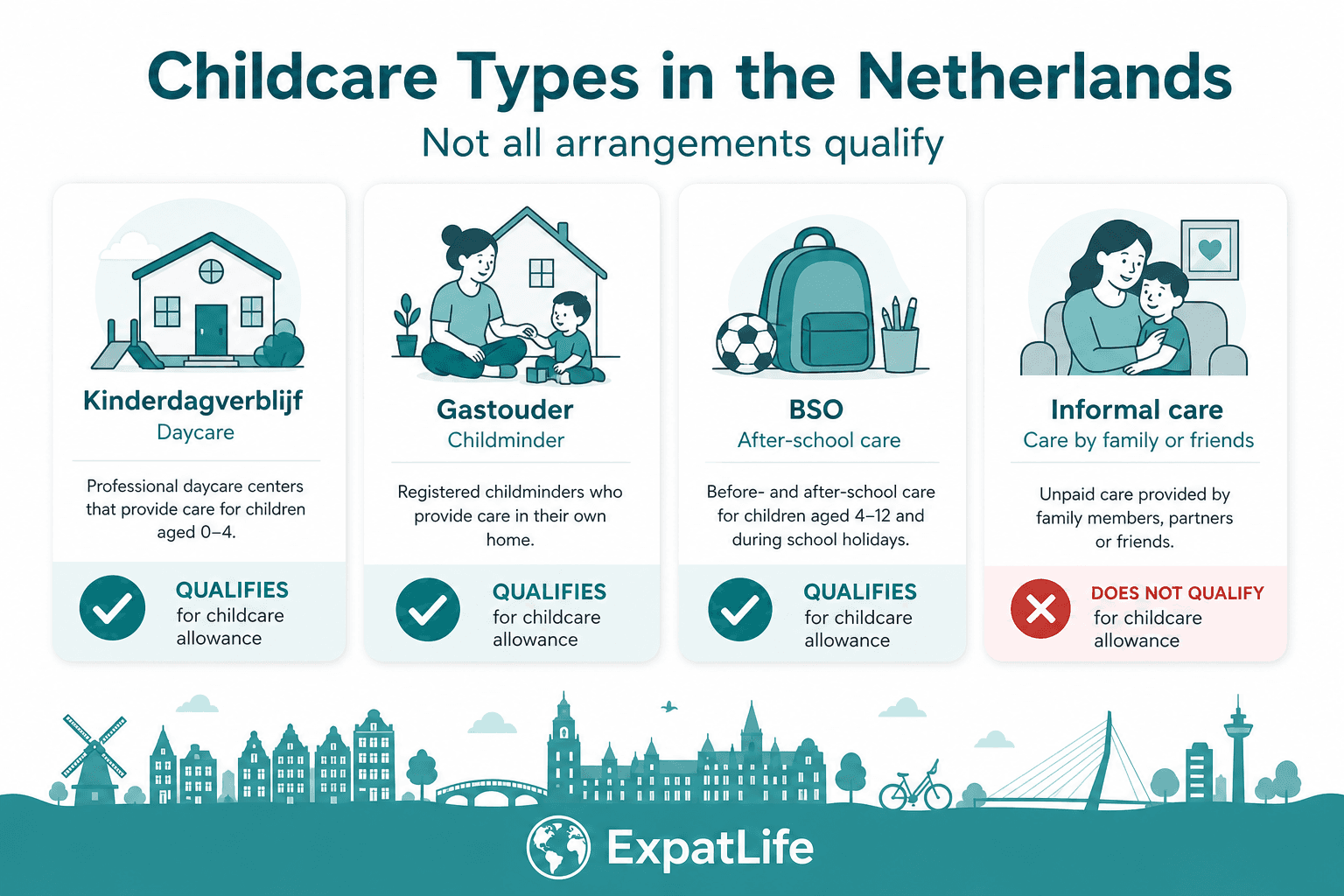 Infographic explaining childcare types in the Netherlands: daycare, childminder, after-school care and which arrangements may qualify for toeslag.