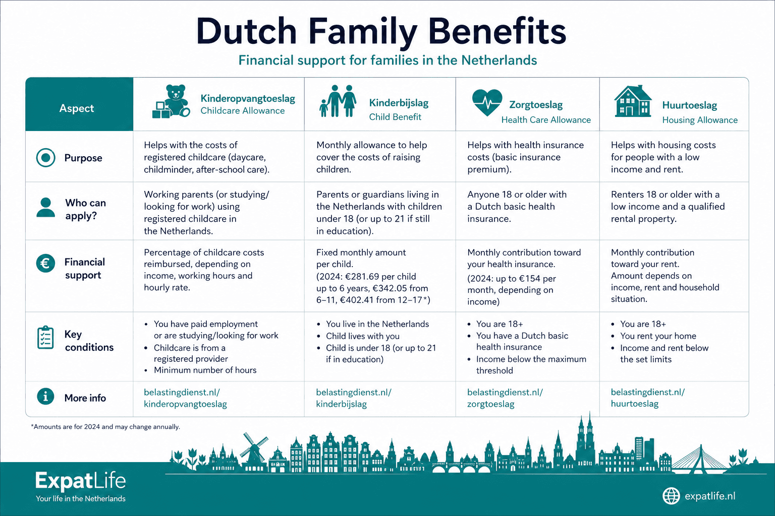 Infographic comparing childcare allowance with child benefit, healthcare allowance and rent allowance.