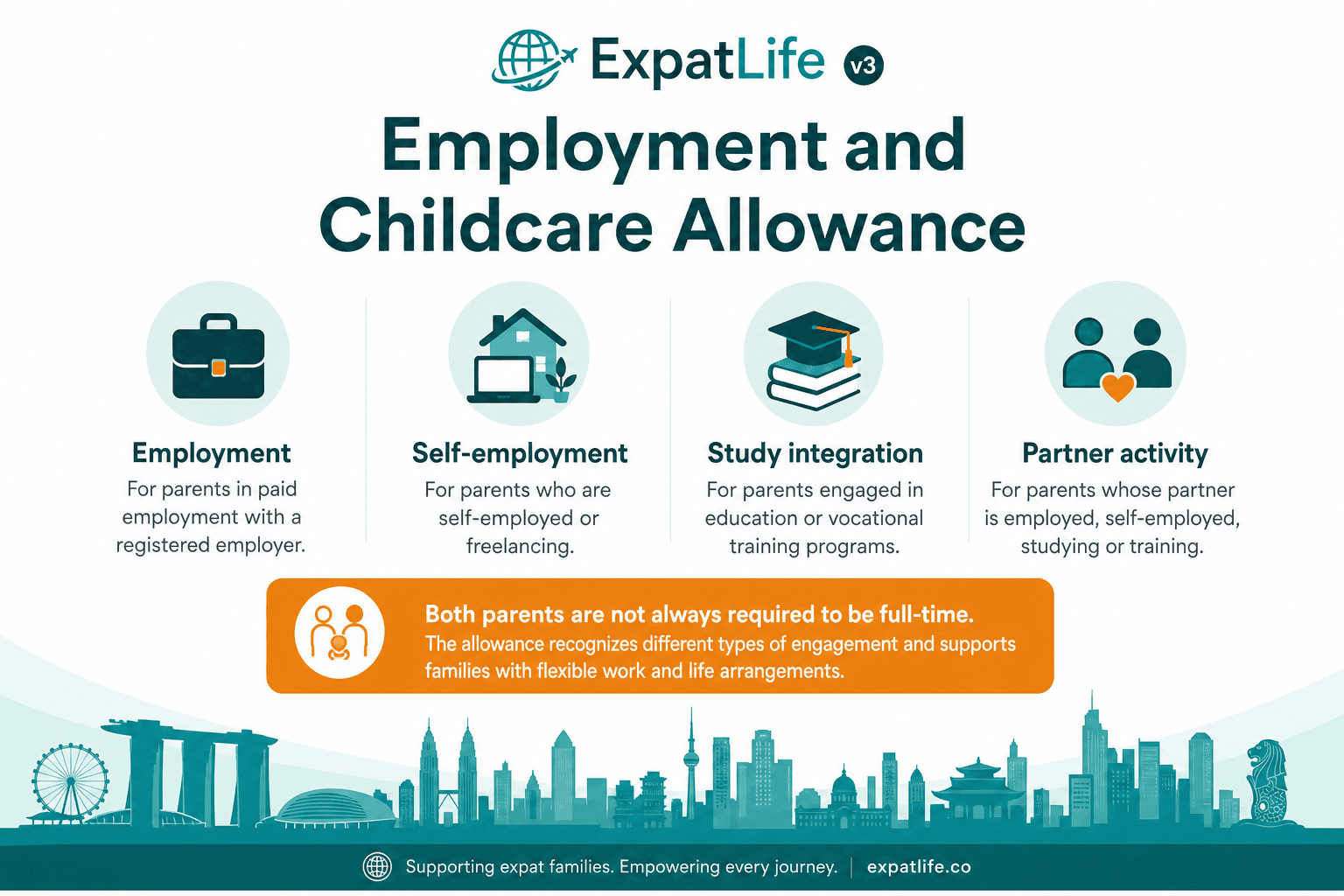 Infographic explaining work and study requirements for kinderopvangtoeslag: employment, self-employment, education and integration programmes.