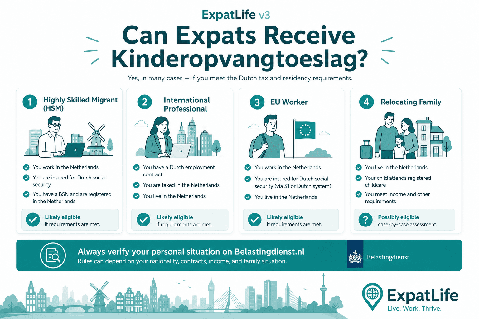 Infographic showing expat childcare allowance context: registration, provider contracts, highly skilled migrants and official confirmation steps.