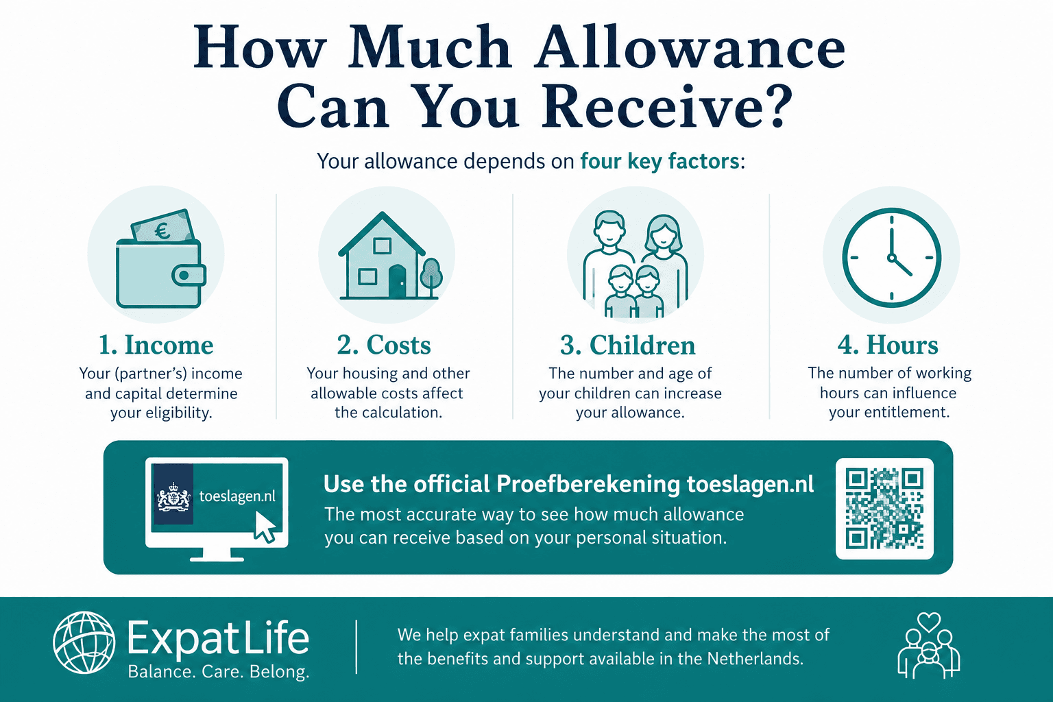Infographic showing how childcare allowance amounts are determined through income, childcare costs and registered hours — use official calculators for…