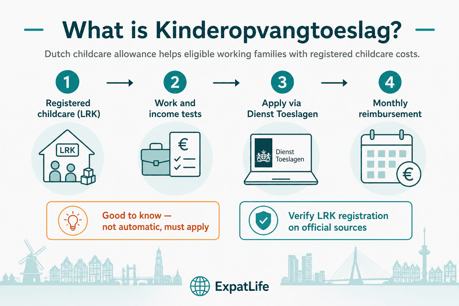 Infographic explaining Dutch childcare allowance (kinderopvangtoeslag): registered childcare, work requirements, income tests and reimbursement through…