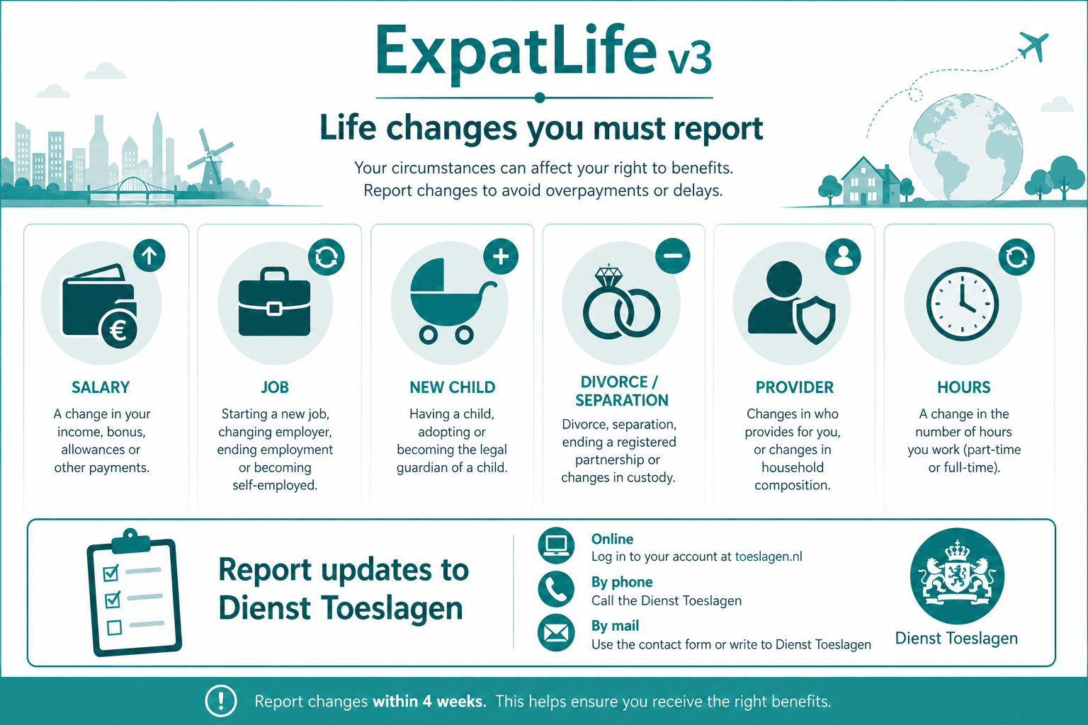 Infographic explaining life changes that affect kinderopvangtoeslag: job changes, new children, provider switches and income shifts.