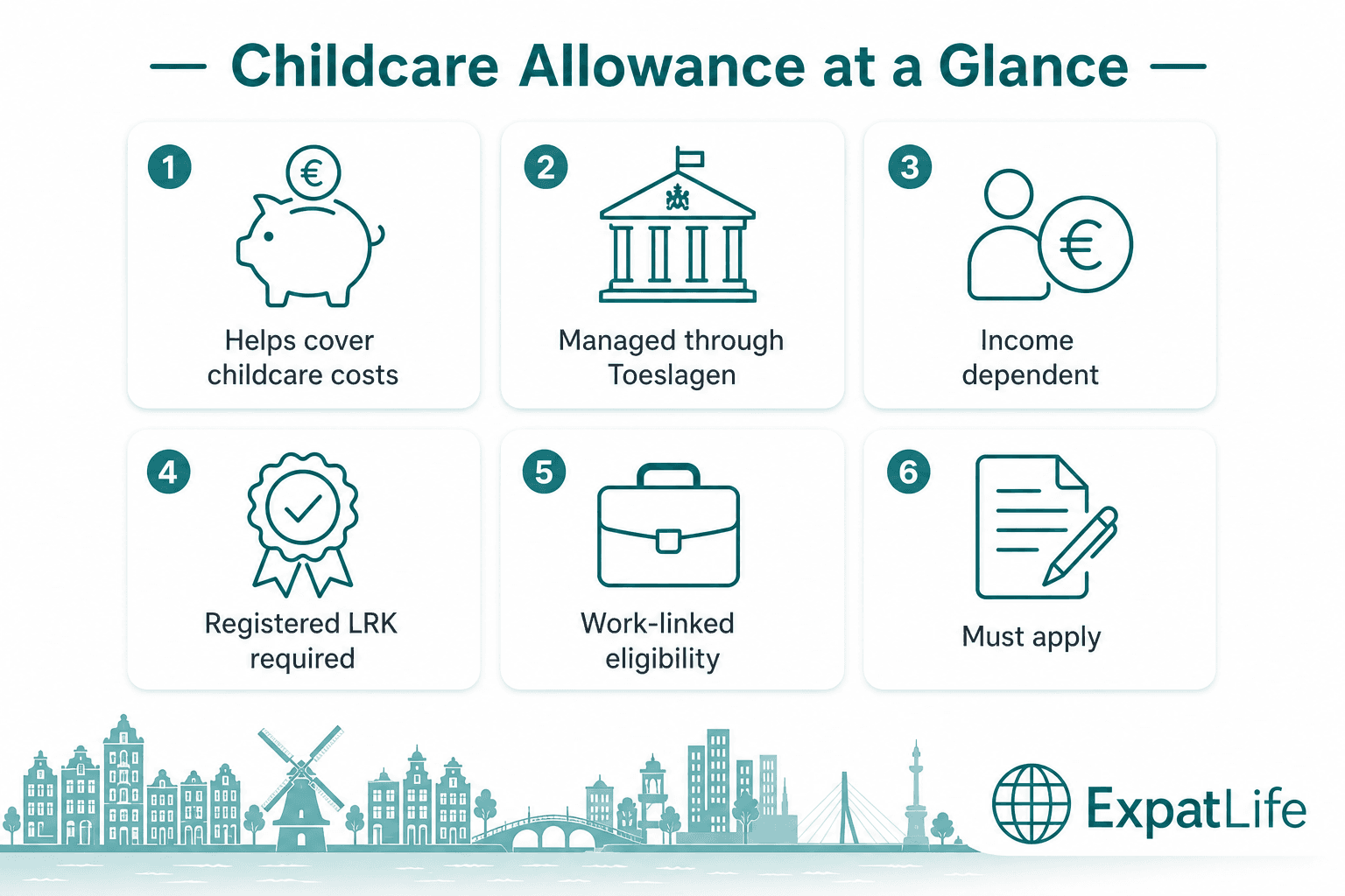 Infographic snapshot of Dutch childcare allowance at a glance: purpose, registered provider requirement, income dependency and application channel.