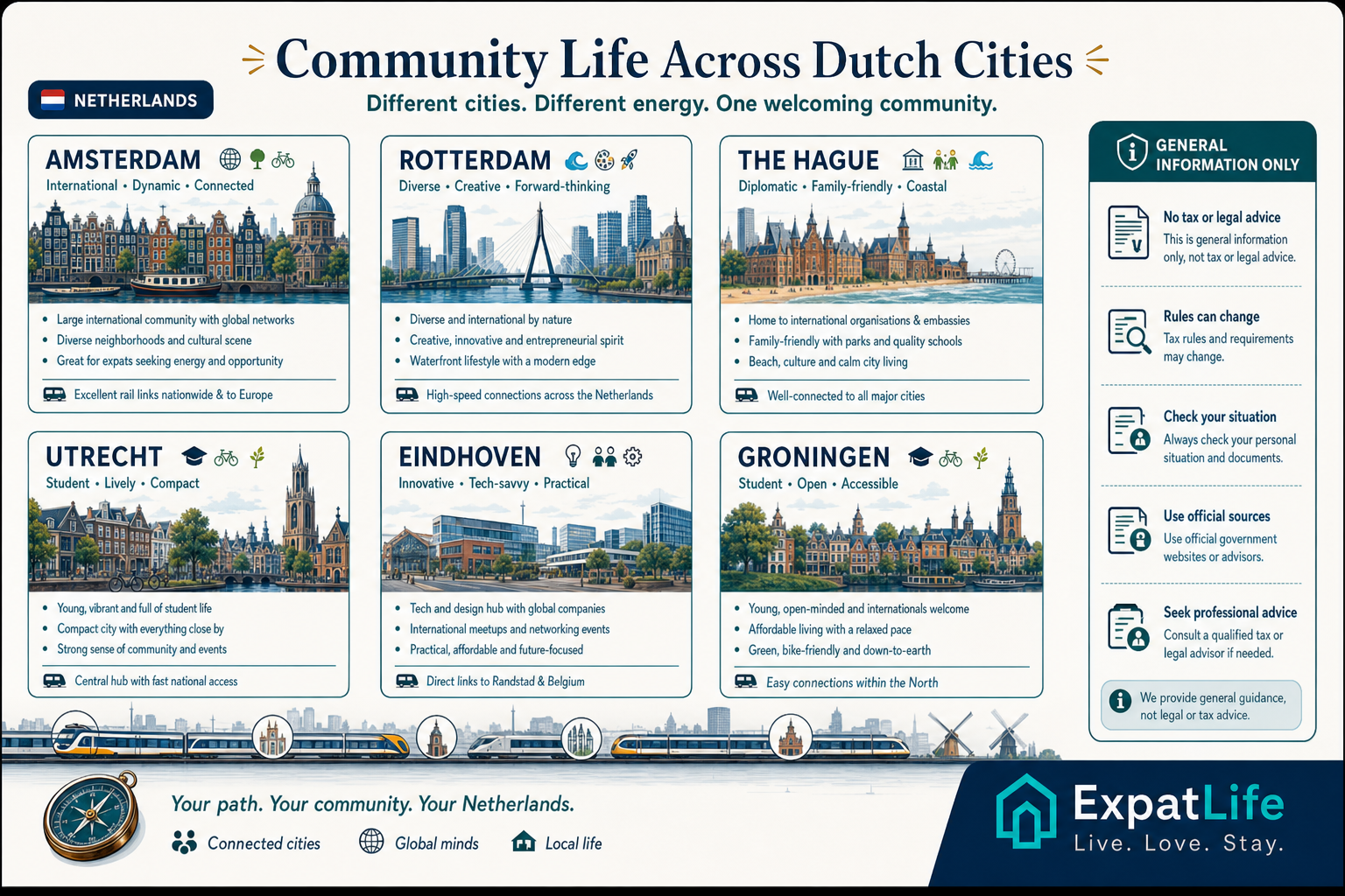 Premium ExpatLife six-city comparison map for Amsterdam, Rotterdam, The Hague, Utrecht, Eindhoven, and Groningen.