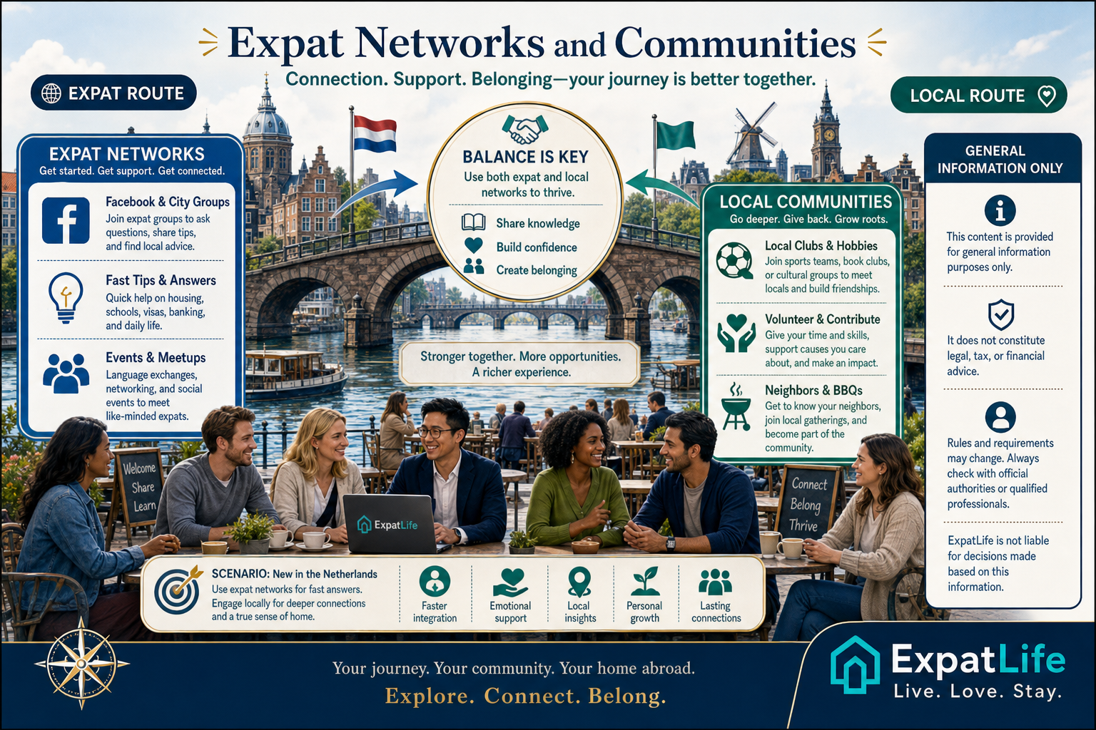 Premium ExpatLife bridge diagram balancing expat orientation networks with local integration routes.