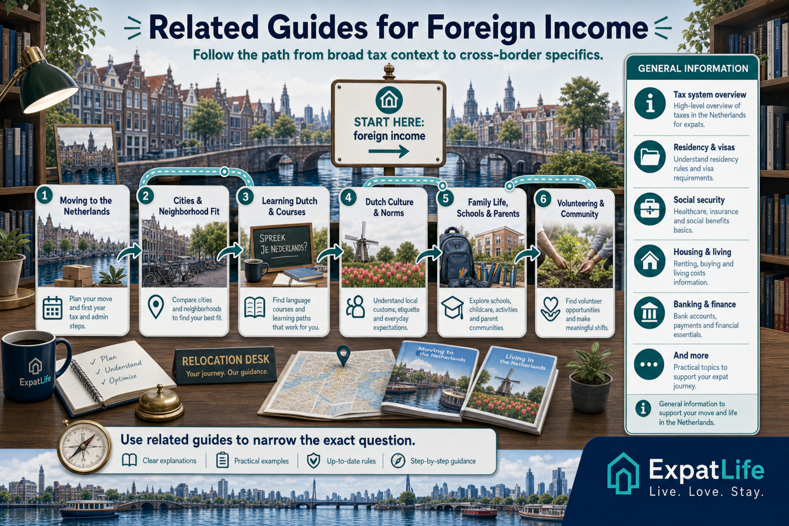 Premium ExpatLife journey map linking moving, cities, language, culture, family, and volunteering guides.