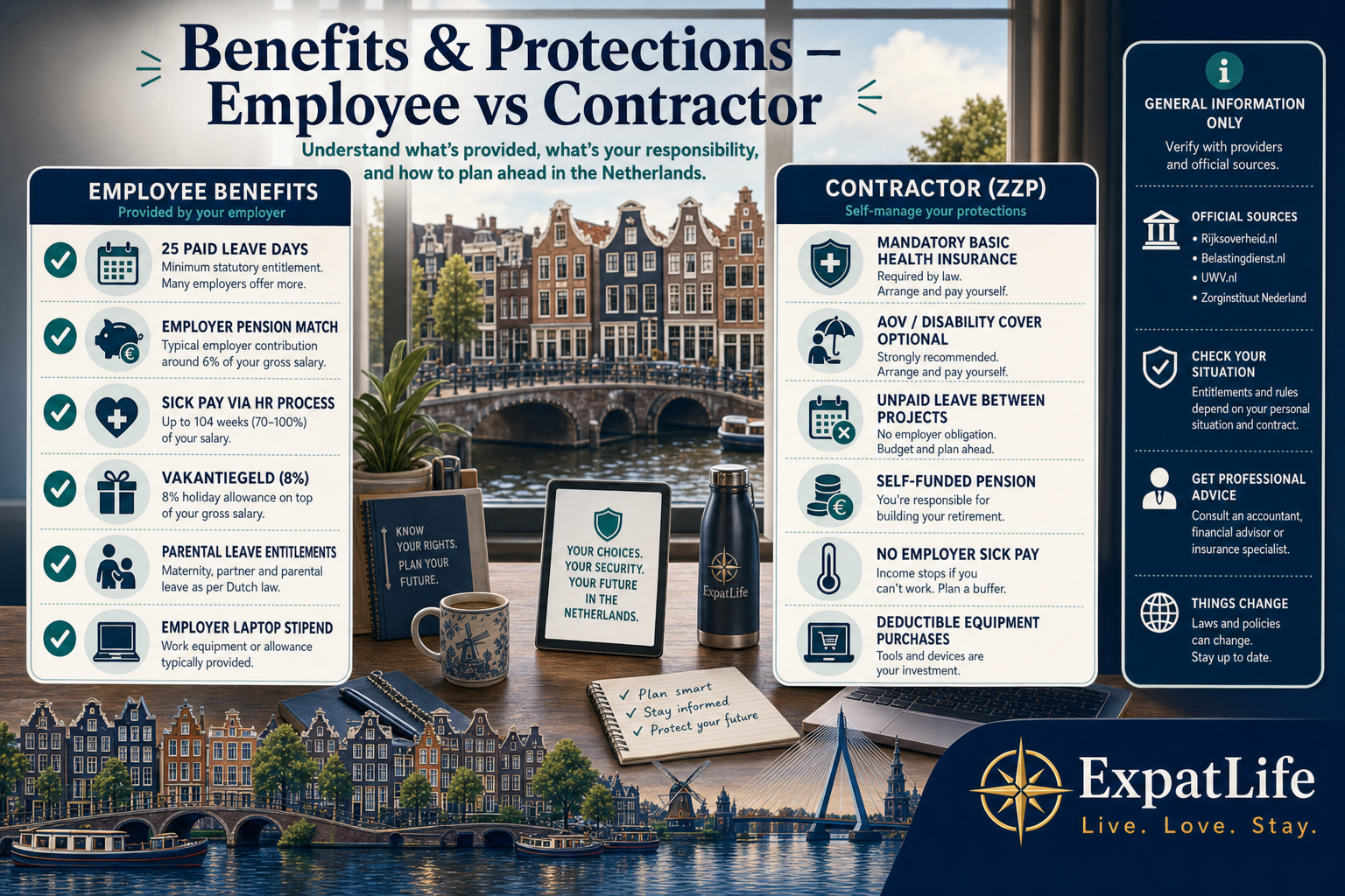 Premium benefits comparison rail — health insurance, sick pay, holiday allowance, parental leave and equipment for employee vs contractor paths.