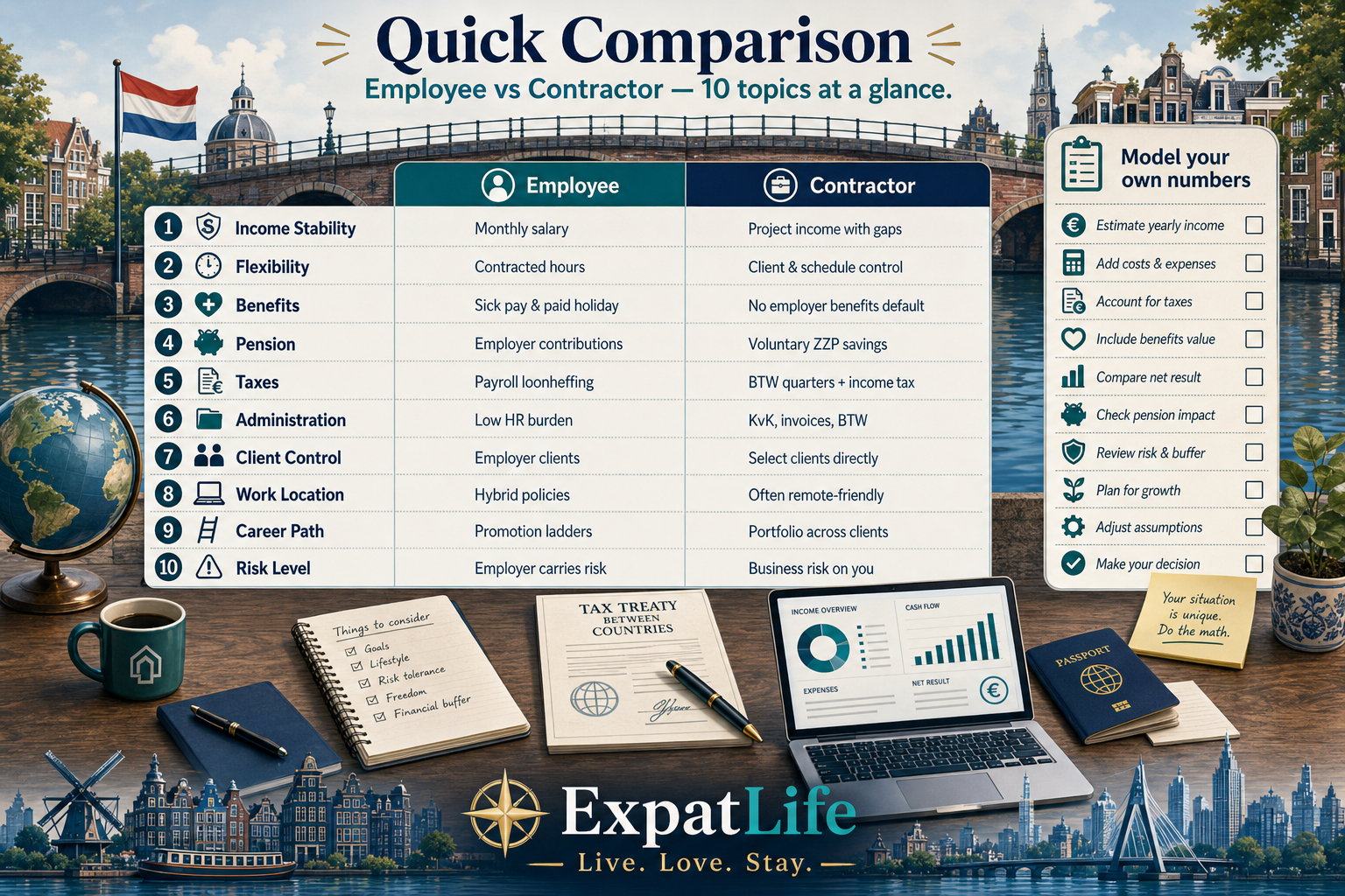 Premium comparison bridge infographic with ten-row employee vs contractor table — income stability, flexibility, benefits, pension, taxes, administration, client control, location, career path and risk.