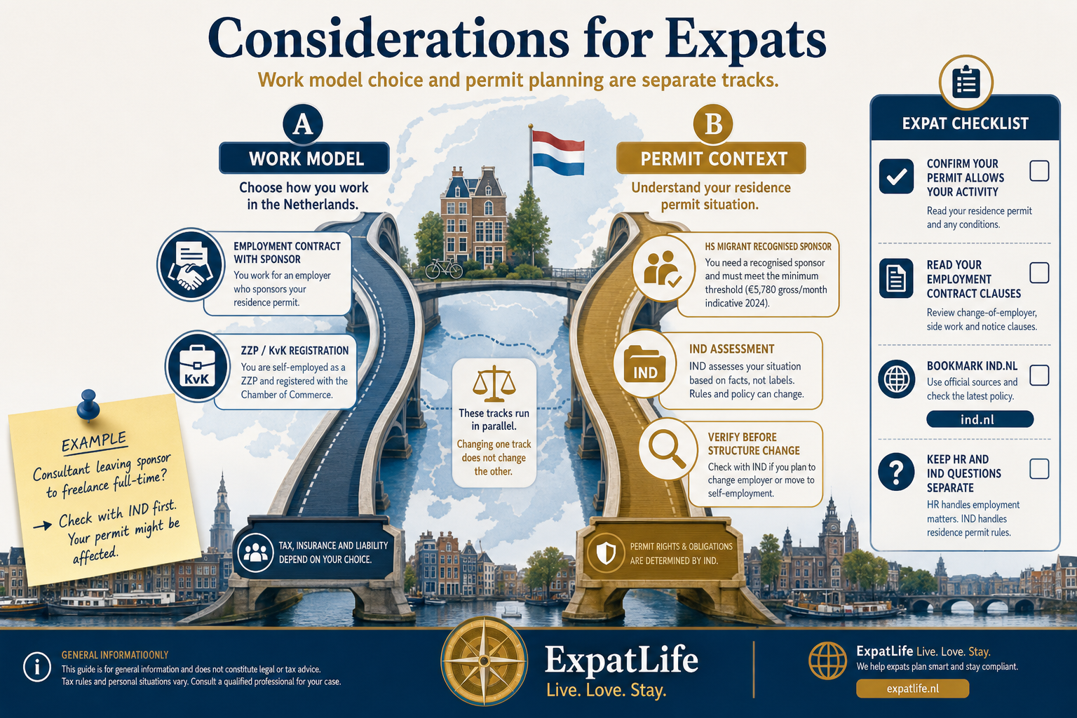 Premium two-track bridge infographic separating IND permit rules from employment vs contractor work rights for international professionals.