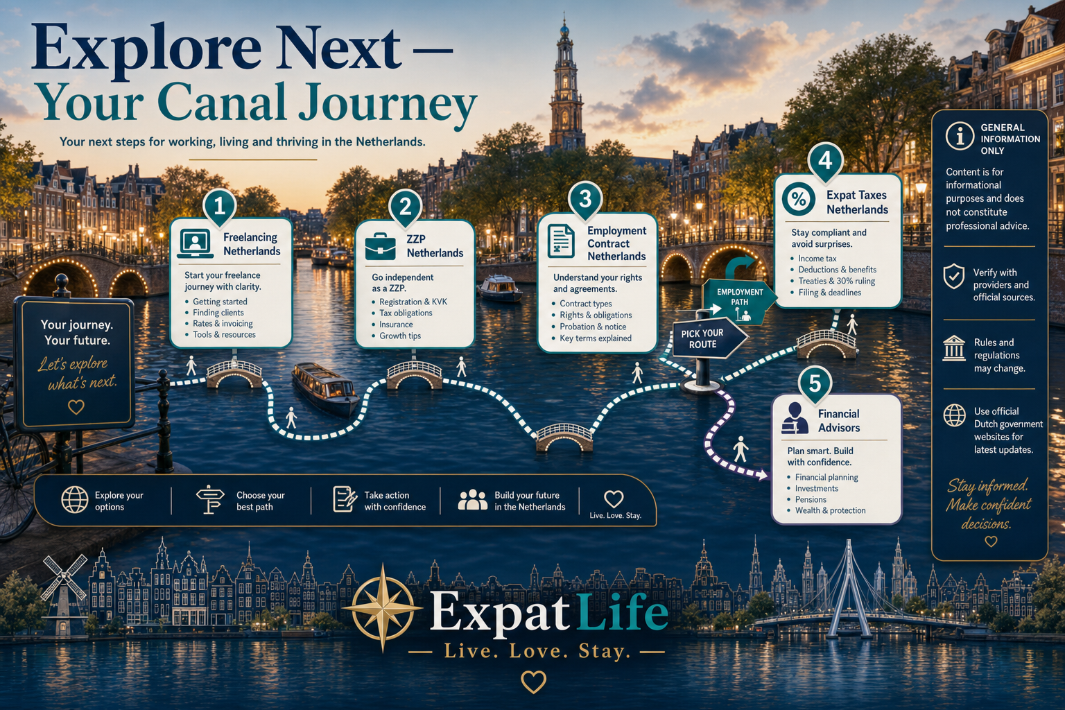 Premium canal-route journey infographic with five next-step guides — freelancing, ZZP, employment contract, expat taxes and financial advisors.