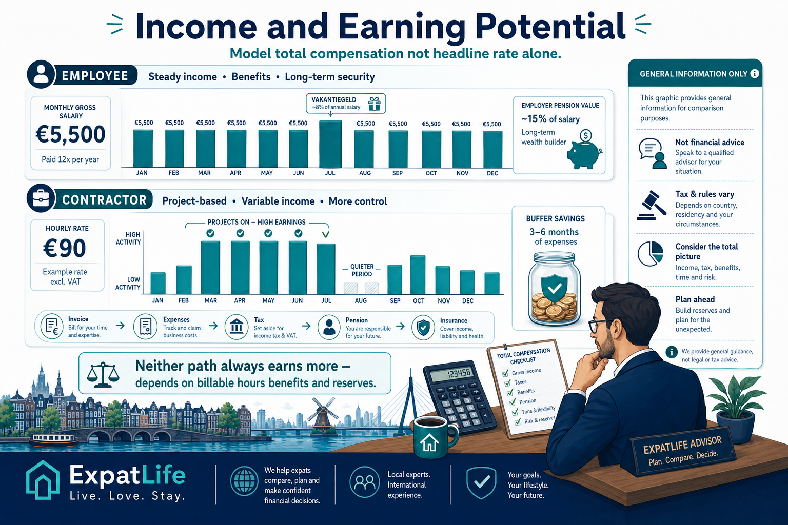 Premium income planning board contrasting monthly salary with variable project revenue, buffers and effective hourly rate math for contractors.