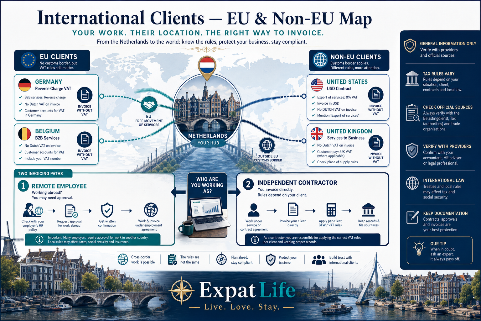 Premium map-and-bridge infographic on EU vs non-EU clients, cross-border contracts and remote work from the Netherlands as employee or contractor.