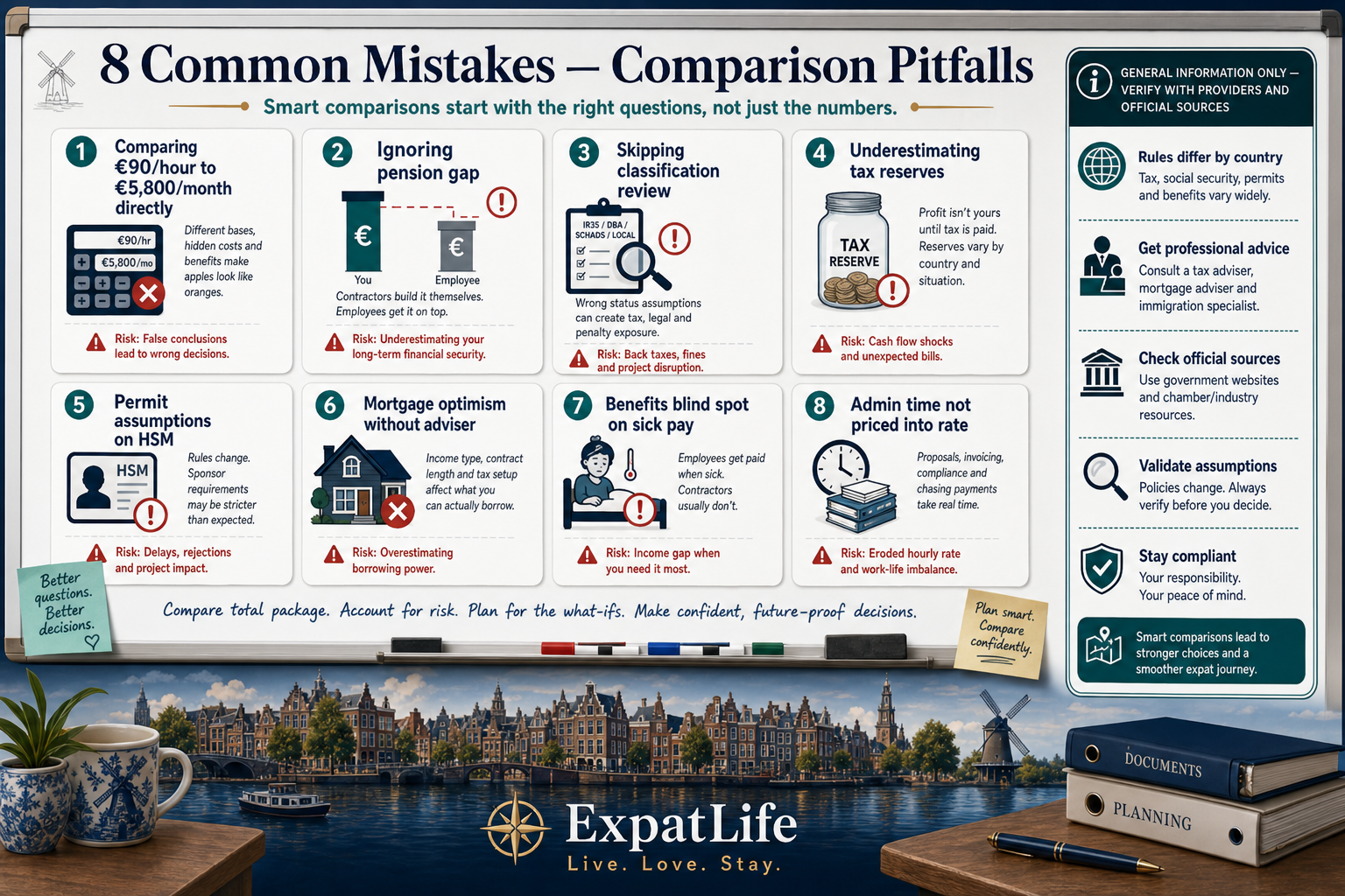 Premium mistake board with eight common contractor-vs-employee pitfalls — rate math, classification, pension, permits, tax reserves and mortgage assumptions.