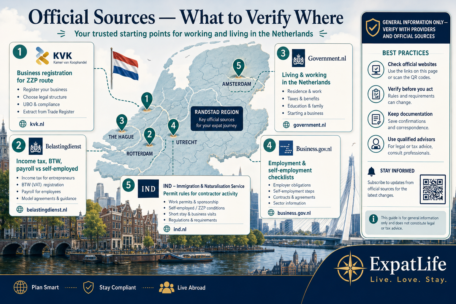 Premium Netherlands map pinning KvK, Belastingdienst, Government.nl, Business.gov.nl and IND with what to verify where.