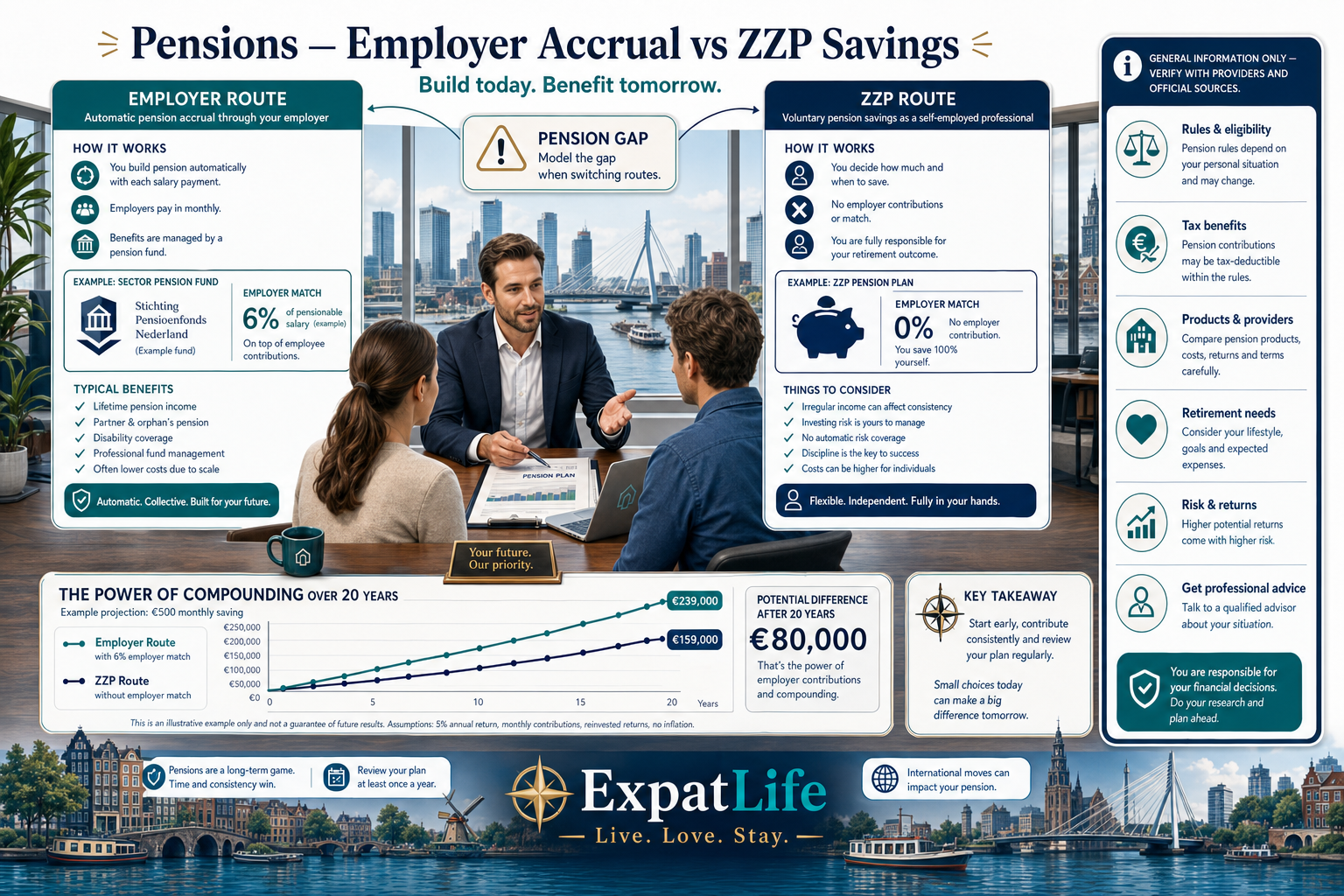 Premium pension consultation scene on employer accrual, voluntary ZZP savings and pension gaps when switching between routes.