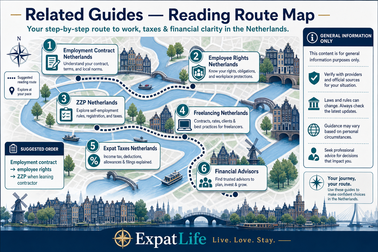 Premium numbered route-map linking contractor comparison to freelancing, ZZP, employment contract, employee rights, expat taxes and financial advisors.