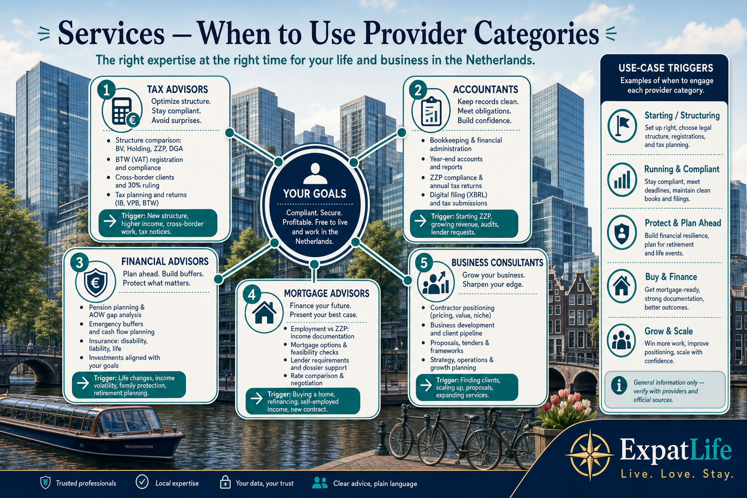 Premium provider map showing when financial advisers, accountants, tax advisers, mortgage advisers and business consultants may help during structure decisions.